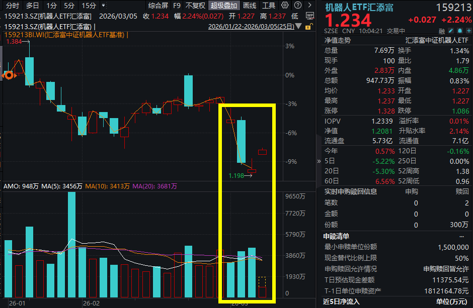 2025年是国产人形机器人技术突破关键一年！大族激光涨超5%，机器人ETF汇添富(159213)跳空高开涨超2%！人形机器人破晓时刻！
