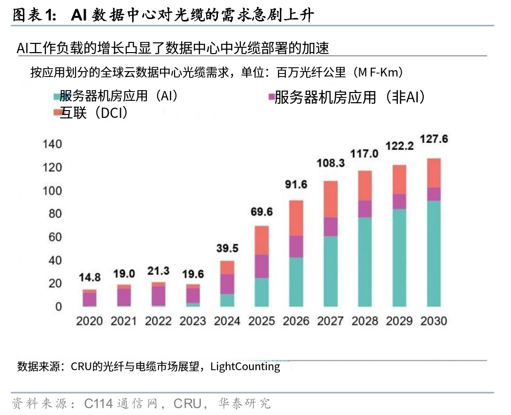 光的景气度扩散，光纤价格创七年新高！关注算力涨价周期