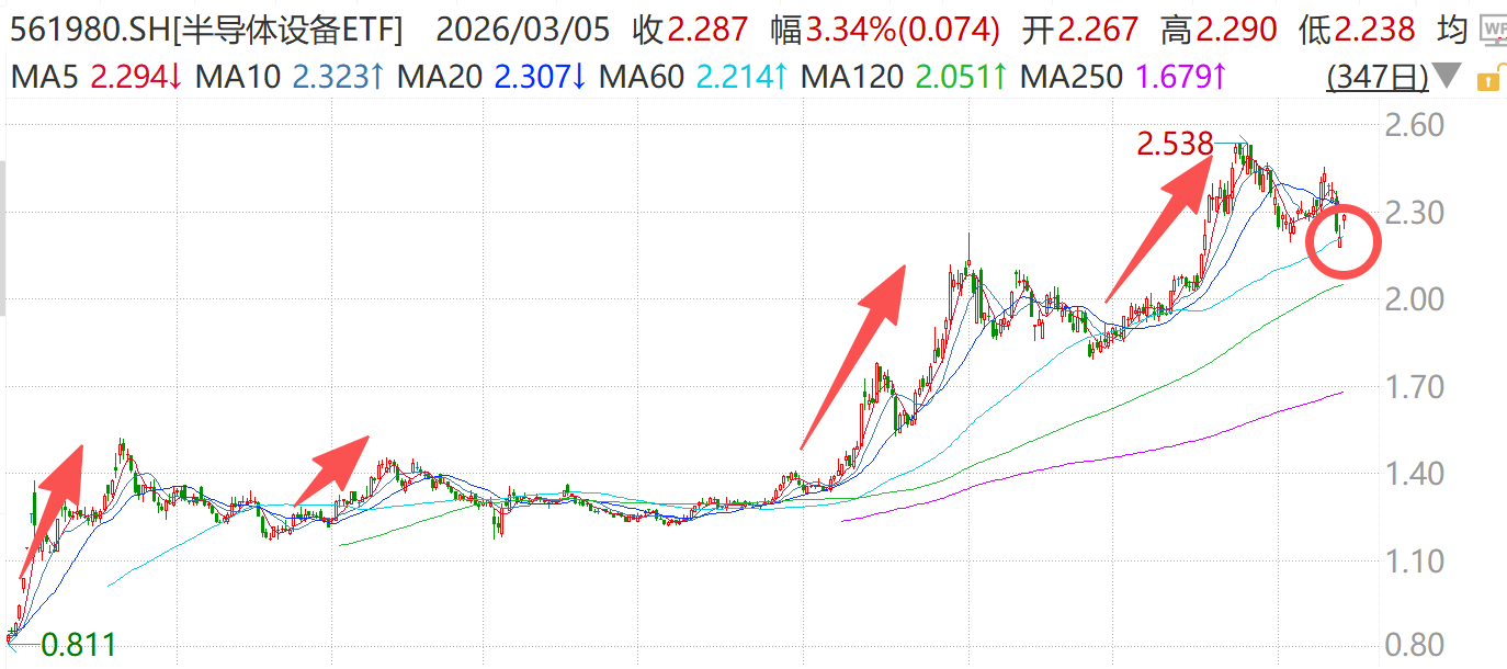 半导体设备再走强！芯片指数哪家强？