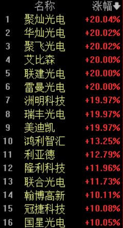 MicroLED概念暴涨！18股涨停，Micro LED CPO有望凭节能优势成为光互连替代方案，产业链涨价潮来袭