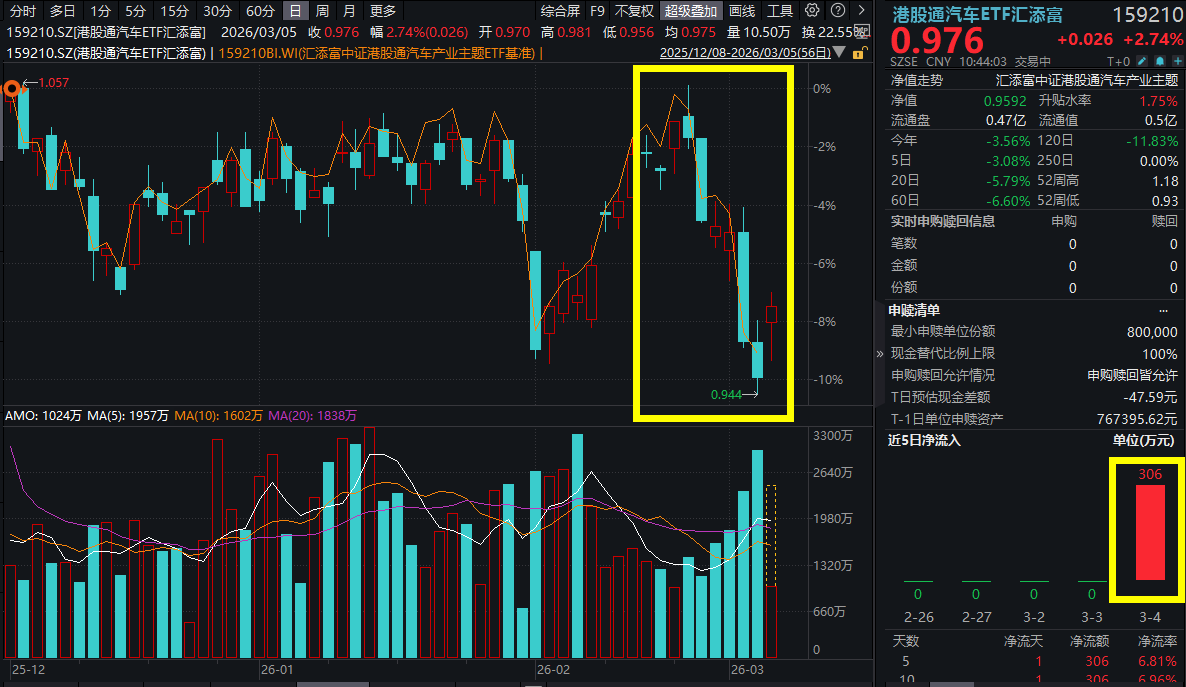 2500亿以旧换新来了！AIDC重构发动机板块！小鹏汽车、潍柴动力等涨超5%，港股通汽车ETF汇添富(159210)大涨2.74%，资金涌入
