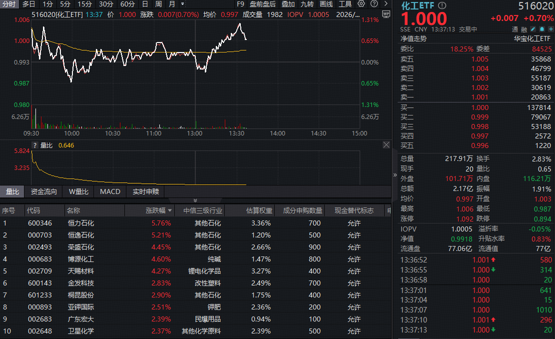 ETF盘中资讯|石化股继续猛攻，化工ETF（516020）盘中涨超1%！机构高呼板块进入“击球区”