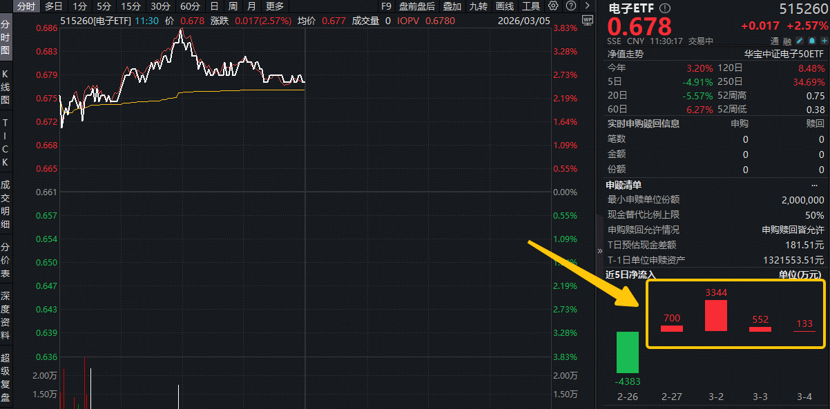 ETF盘中资讯|苹果重磅！首次用iPhone芯片做电脑！电子ETF（515260）盘中大涨3.7%，近4日连续吸金4729万元！