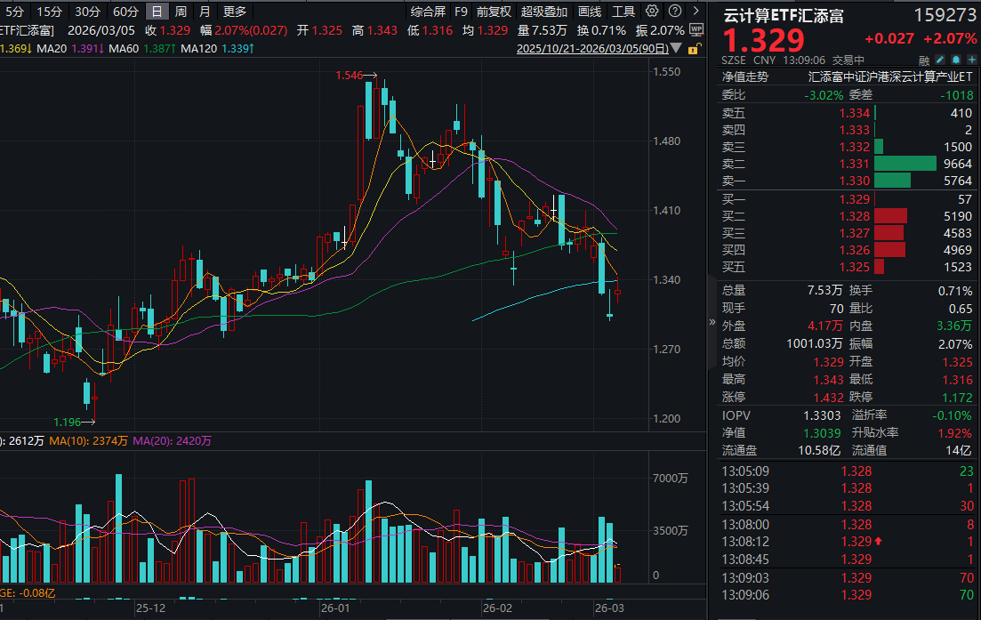 加码40亿，英伟达布局光通信！新易盛大涨超10%，云计算ETF汇添富(159273)大涨超2%！算力需求超预期，如何理解云需求“通胀”逻辑？