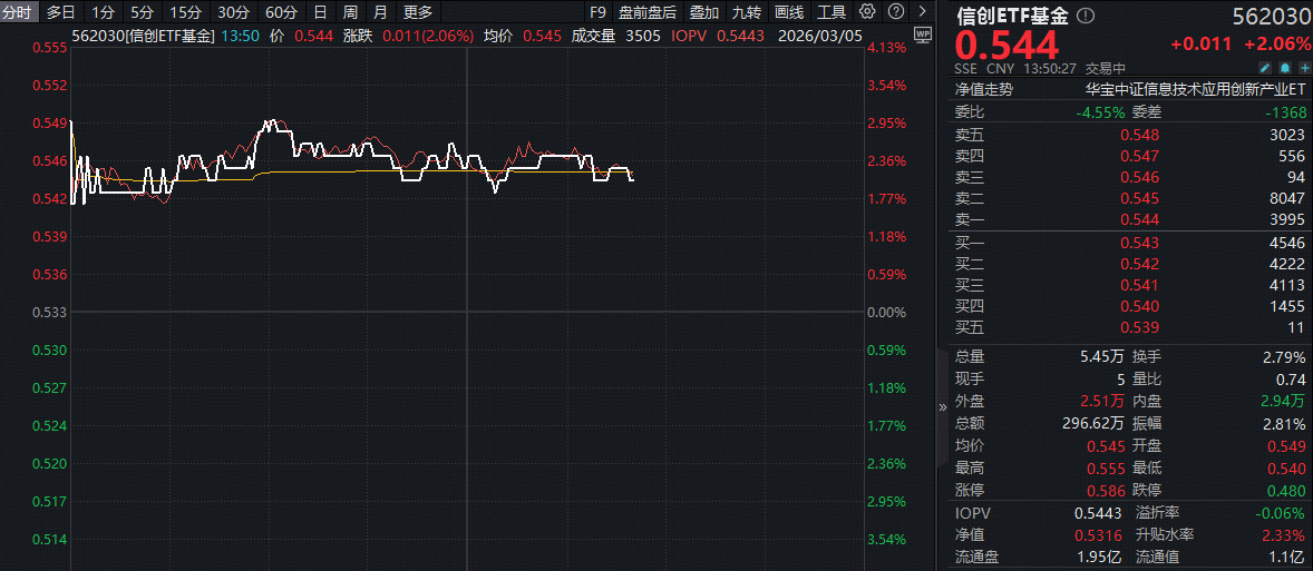ETF盘中资讯|信创迈向“三原融合”时代！佰维存储领涨超11%，信创ETF基金（562030）盘中拉升3%