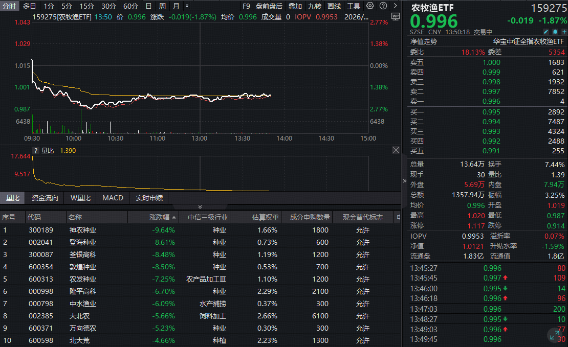 ETF盘中资讯|重要报告定调粮食生产！农牧渔板块涨势暂歇，估值仍处低位！布局时机已至？