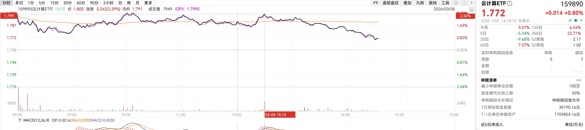 ​英伟达加码算力生态，供需缺口持续扩大，云计算 ETF (159890) 盘中一度涨超2%