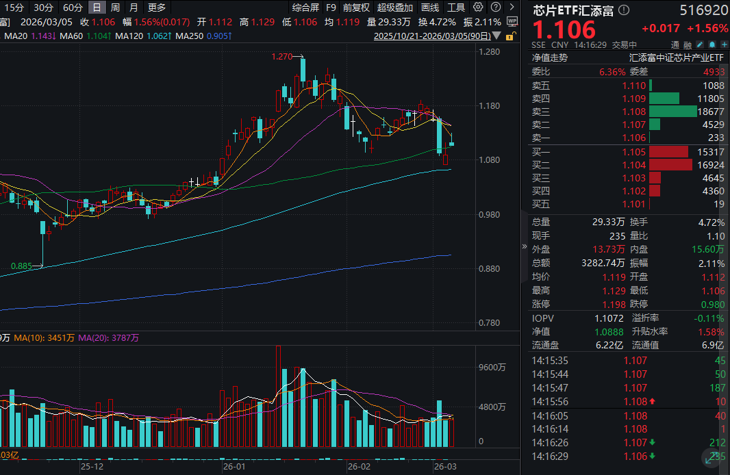 我国芯片攻关取得新突破！芯片强势大涨，寒武纪涨超4%，芯片ETF汇添富(516920)涨近2%！机构强调关注AI算力、存储涨价等结构性机会