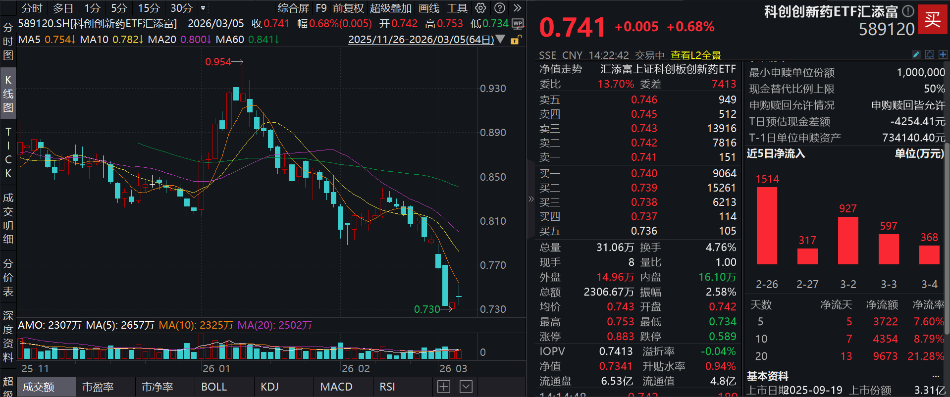 科创创新药连续反弹，百利天恒涨超5%，科创创新药ETF汇添富(589120)放量拉升！创新药业绩、BD双爆发，行业盈利改善加速兑现