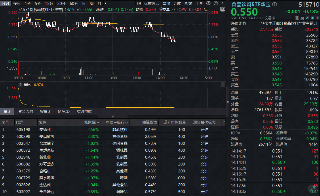 ETF盘中资讯|飞天茅台批价再度回升！吃喝板块震荡盘整，白酒龙头估值又至低位！上车时机到了？