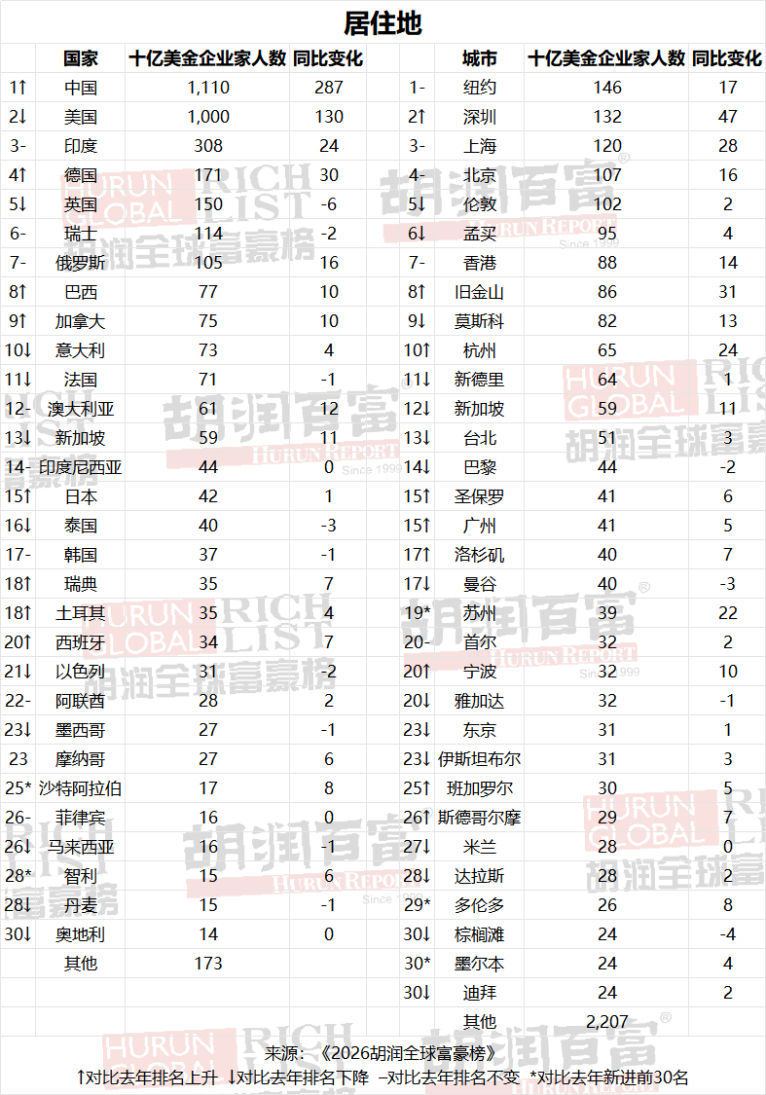2026胡润全球富豪榜发布：中国超越美国重返全球十亿美金企业家第一大国，深圳超上海成中国富豪第一城，AI、半导体成造富新引擎