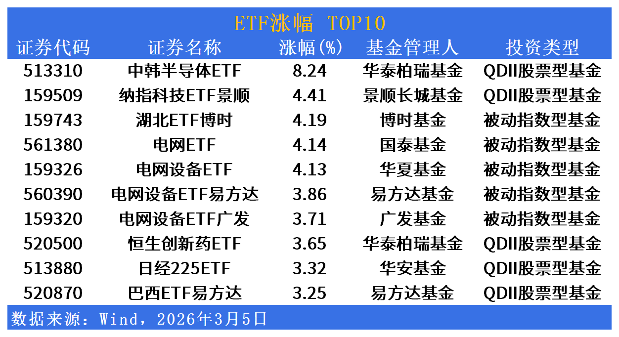 ETF市场日报 | 中韩半导体ETF飙升逾8%，电网设备板块集体冲高