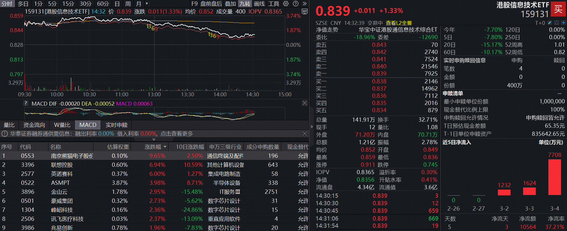 ETF盘中资讯|恒生科技午后翻绿！港股信息技术ETF（159131）劲涨1.33%，盘中再获资金净申购400万份