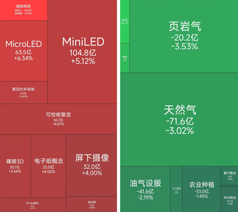 MicroLED概念股涨幅居前，3月5日有31位基金经理发生任职变动