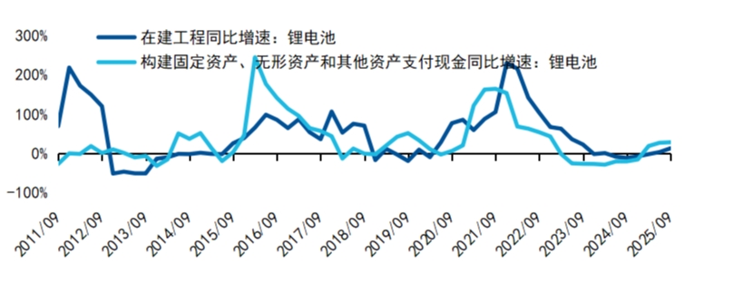 电池板块：为什么现在备受关注？