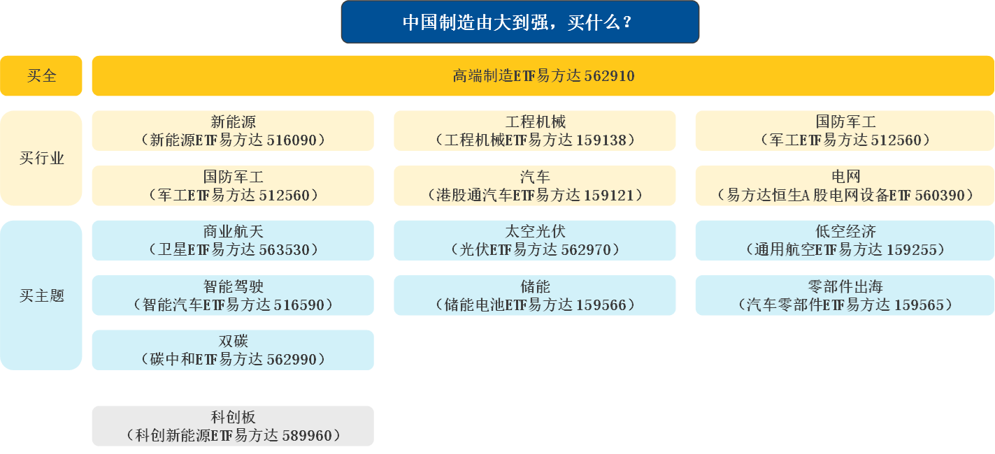 用新工具投资新时代，为什么资金选择了ETF？——如何用ETF布局高端制造大战略