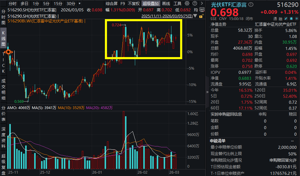 重要会议再度聚焦光伏“反内卷”，光伏概念大幅走强，特变电工涨超6%，TCL科技涨超5%，光伏ETF汇添富(516290)涨超1%，喜提两连阳！
