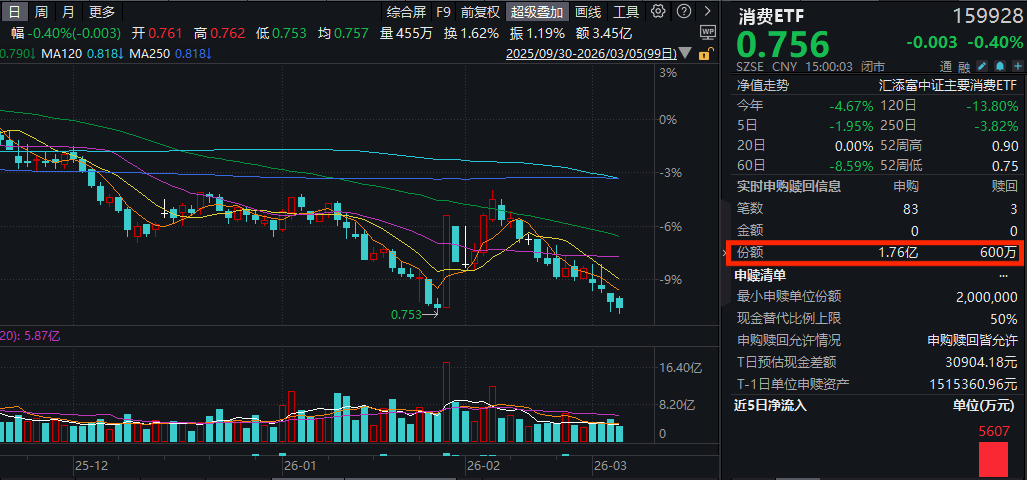 超长期特别国债2500亿元支持消费品以旧换新！消费ETF(159928)全天获净申购1.7亿份！重要工作报告出炉，开局年哪些新思路？