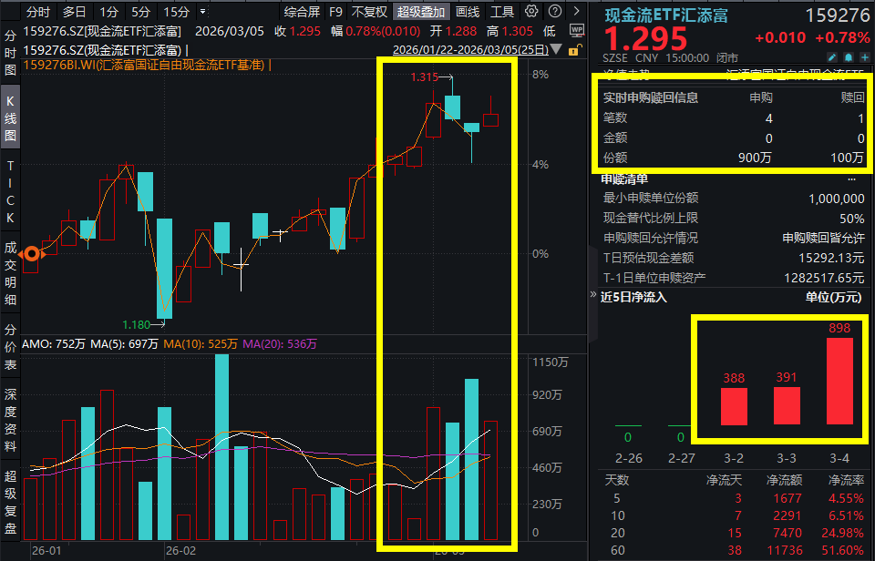 “HALO”交易渐成全球共识，“HALO”自动档指数了解一下？潍柴动力涨超5%，现金流ETF汇添富(159276)涨0.78%，连续4日获资金净流入