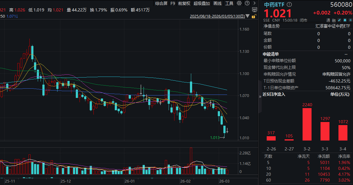 重要工作报告发布！如何看中药产业新机遇？中药ETF(560080)收涨0.2%，资金连续5日净流入！2026版基药目录调整在即