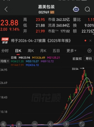 机器人巨头魔法原子突发！在春晚大放异彩之后，总裁吴长征开年火速辞职，选择自己单干！系前小米机器人负责人，魔法原子曾惊动A股，引发嘉美包装暴涨超600%