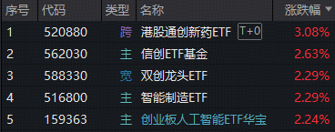 ETF复盘资讯｜沪指收复4100点！科技股集体回暖，创业板人工智能ETF、双创龙头ETF涨超2%！机构：四大方向成布局关键
