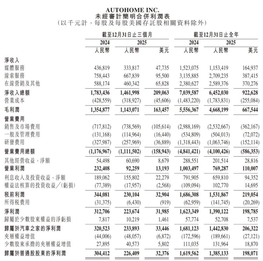 汽车之家2025年营收64.5亿元，调整后净利润16.07亿元