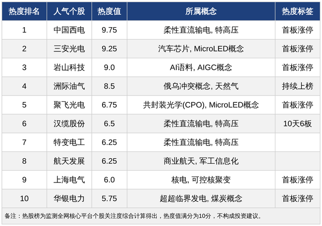 今日十大热股：中国西电、三安光电领衔热榜，汉缆股份10天6板，特高压概念持续爆炒