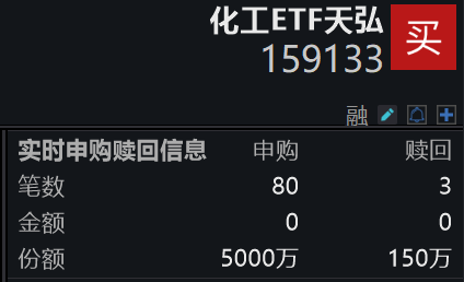 持续聚焦“反内卷”！化工ETF天弘(159133)昨日净申购近5000万份，深市同标的第一