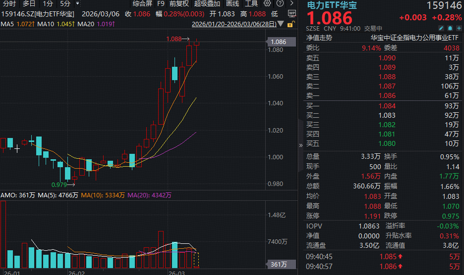 ETF盘中资讯|“算电协同”首次写入政府工作报告！电力ETF（159146）再冲新高，金开新能“秒板”，豫能控股涨超6%！