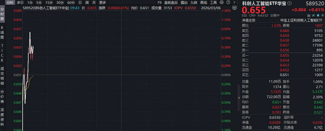 ETF盘中资讯|AI重磅！OpenAI发布大模型GPT-5.4，科创人工智能ETF（589520）逆市摸高0.92%