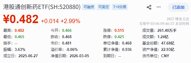 ETF盘中资讯|多重利好来袭，创新药再度领涨！高弹性港股通创新药ETF（520880）强劲冲击3%！