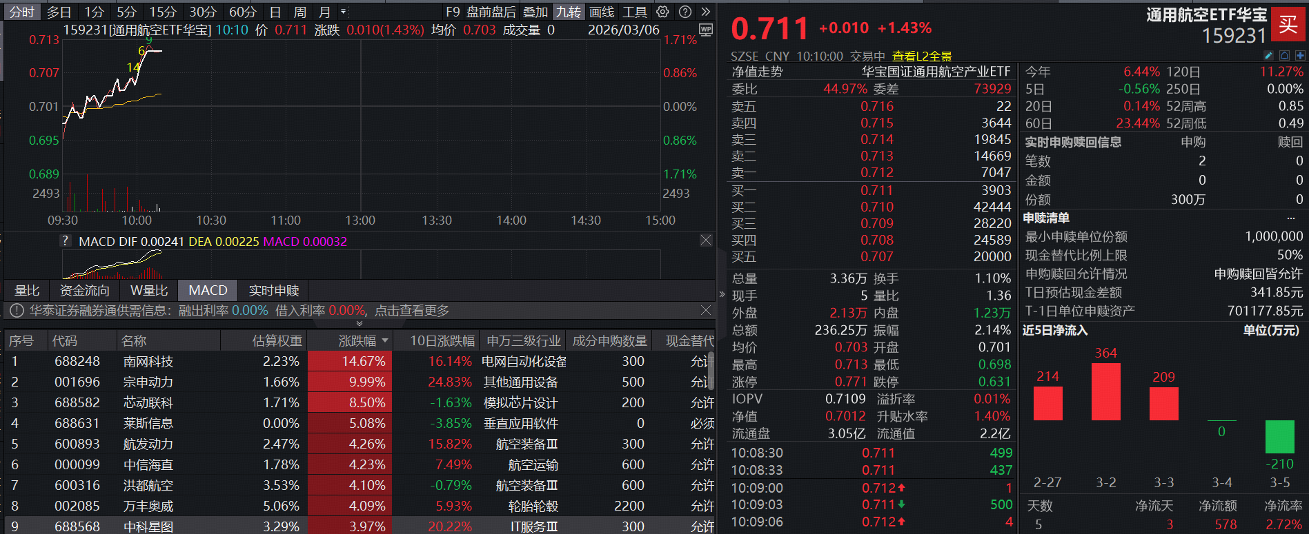 ETF盘中资讯|重磅！美通过2026年NASA授权法案，商业航天含量65%的通用航空ETF（159231）劲升1.43%，资金持续加码