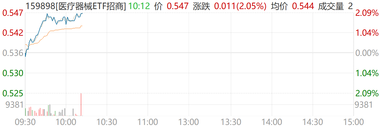 中源协和涨停！医疗器械ETF（159898）拉升涨超2%，机构：脑机接口+出海创新等多轮驱动板块拐点向上