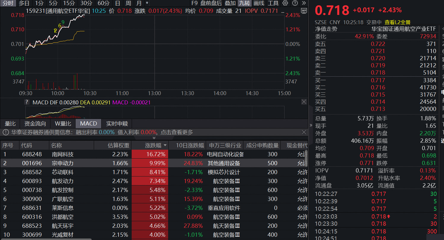 ETF盘中资讯|战略升维！“航空航天”首度定位为“新兴支柱产业”，通用航空ETF（159231）大涨2.43%，宗申动力盘中涨停