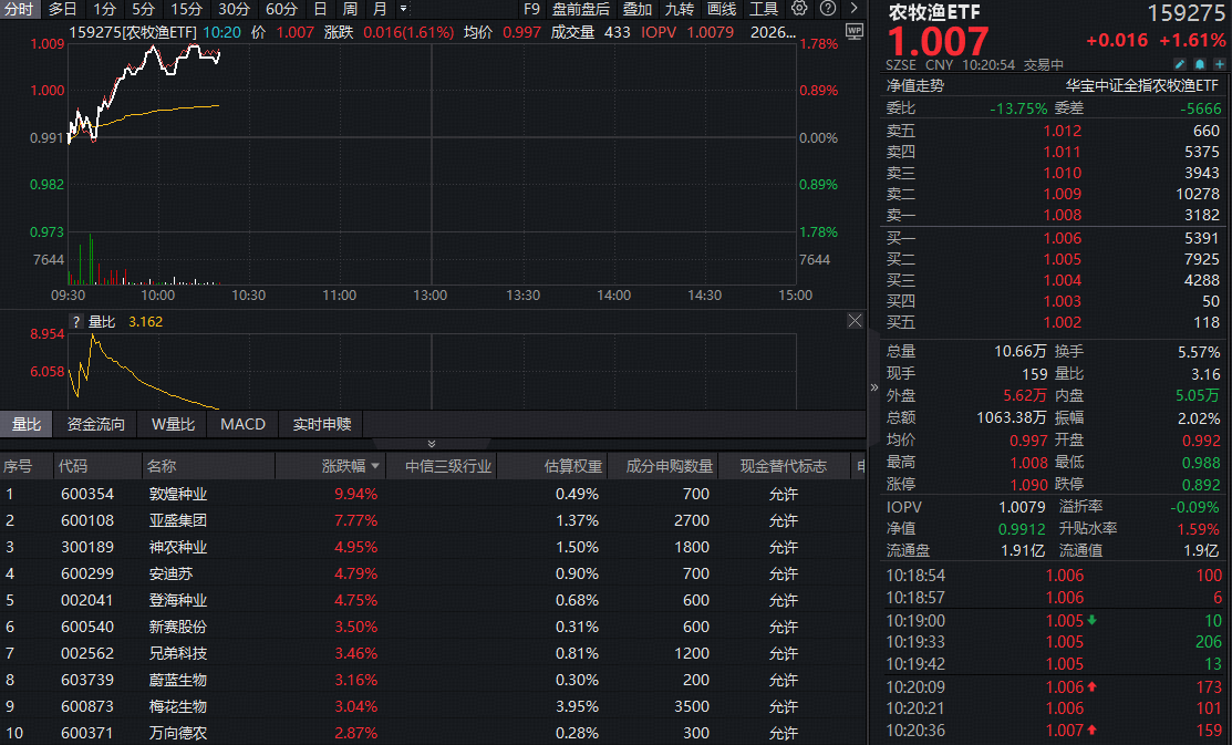 ETF盘中资讯|种业股集体猛攻，敦煌种业涨停！全市场唯一农牧渔ETF（159275）大涨1.61%，行情彻底点燃？