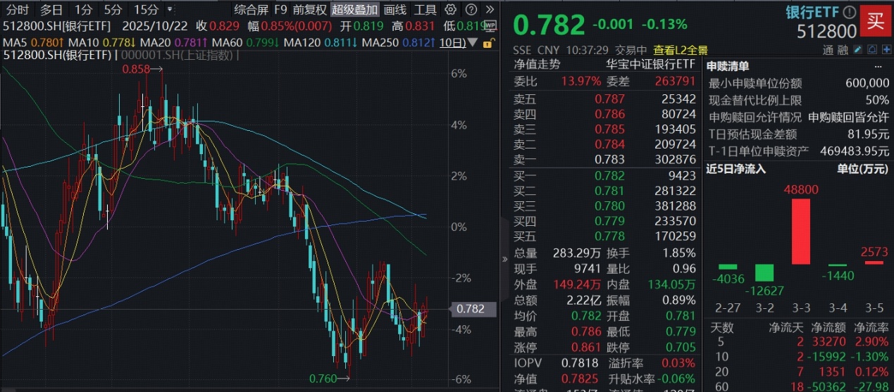 ETF盘中资讯|3000亿！政府工作报告再提国有大行资本补充！规模最大银行ETF（512800）密集吸金