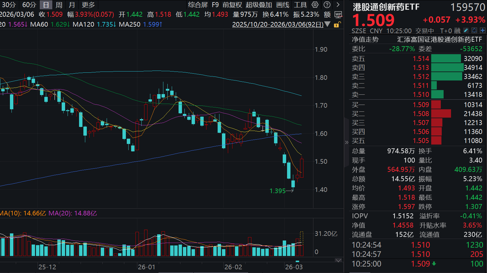 生物医药首次被列为新兴支柱产业，战略地位提升！港股通创新药ETF(159570)放量大涨近4%！机构：业绩兑现有望催化行情！