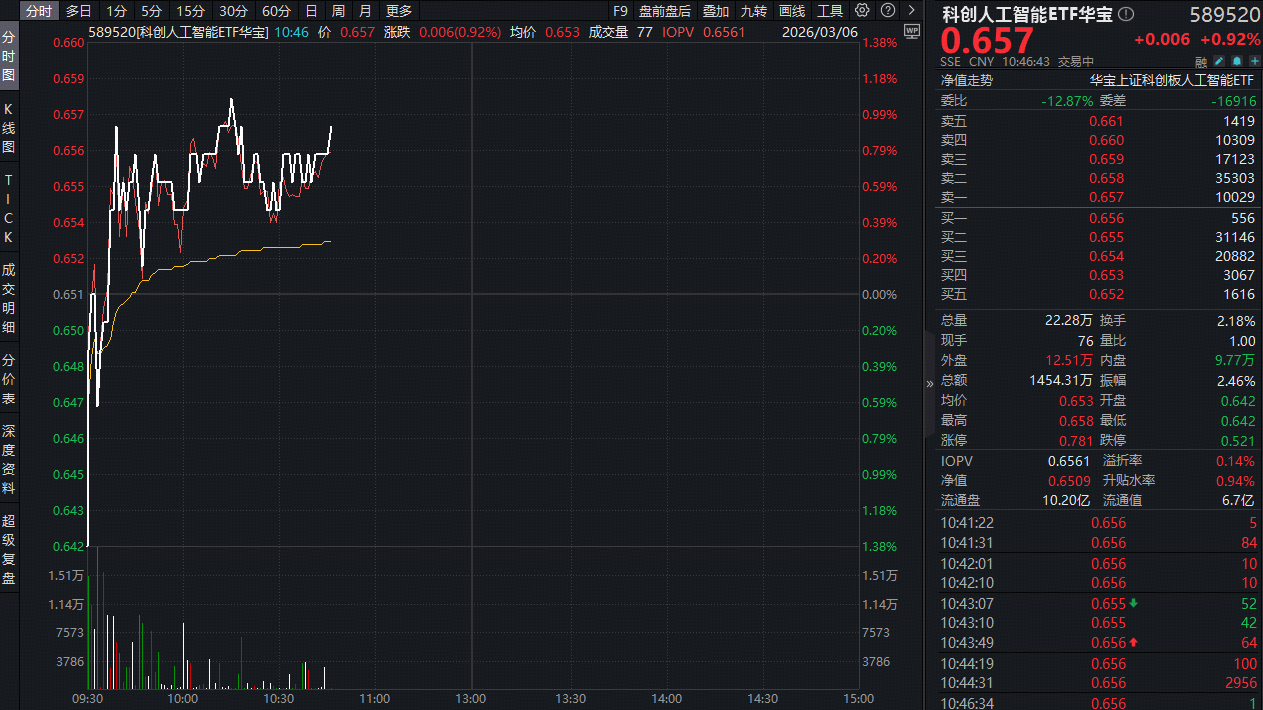 ETF盘中资讯|寒武纪预计“摘U”！科创板AI产业链业绩亮眼！科创人工智能ETF（589520）盘中拉升1%，买盘强势！