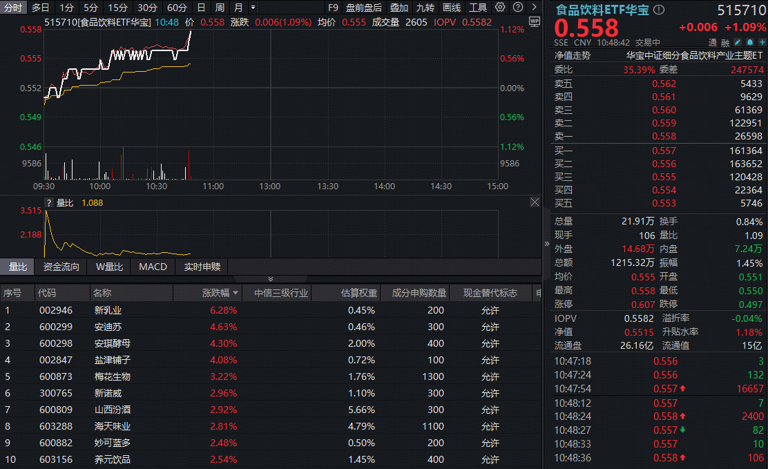 ETF盘中资讯|吃喝板块突发拉升，食品饮料ETF华宝（515710）涨超1%！机构：板块底部信号渐明