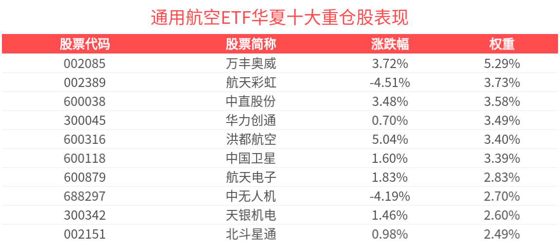 涨超2.6%，通用航空ETF华夏(159230)冲击3连涨