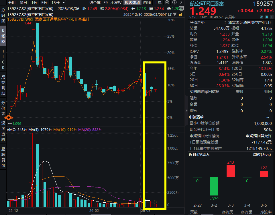 官方定位“新兴支柱产业”，低空经济蓄势起飞！洪都航空涨超4%，航空ETF汇添富(159257)涨2.8%冲击三连涨！低空经济进入快速培育期