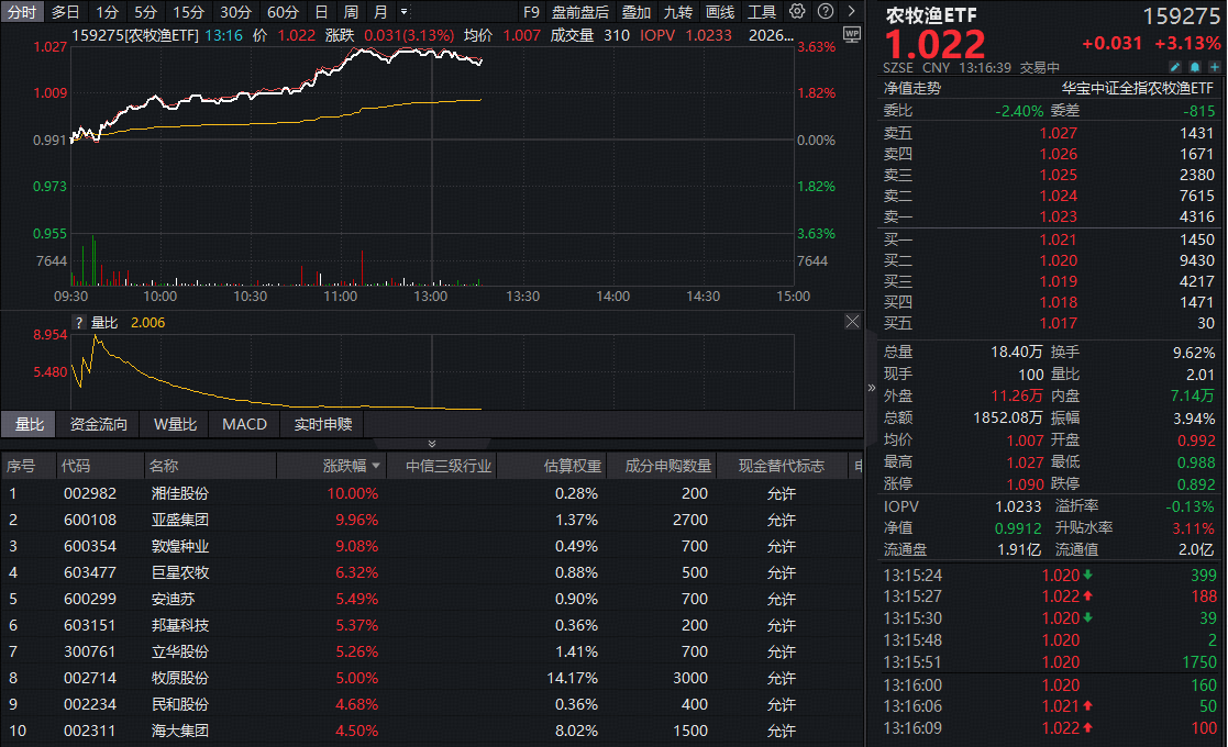 ETF盘中资讯|政策点火，农业板块爆发！农牧渔ETF（159275）盘中狂飙3.63%，龙头股集体沸腾！
