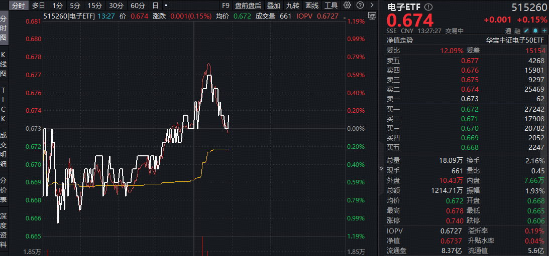 ETF盘中资讯|超百亿主力资金偏爱电子！芯片涨价+AI赋能，电子ETF（515260）近5日狂揽4323万元