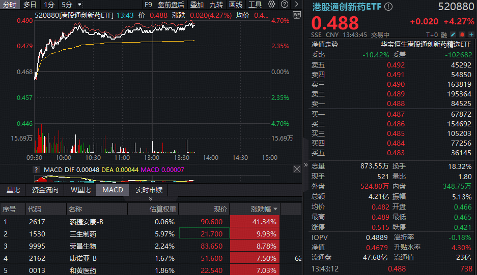 顶层定调，港股创新药攻势凌厉，520880午后摸高4.7%！成份股集中爆发，最高飙升逾40%！