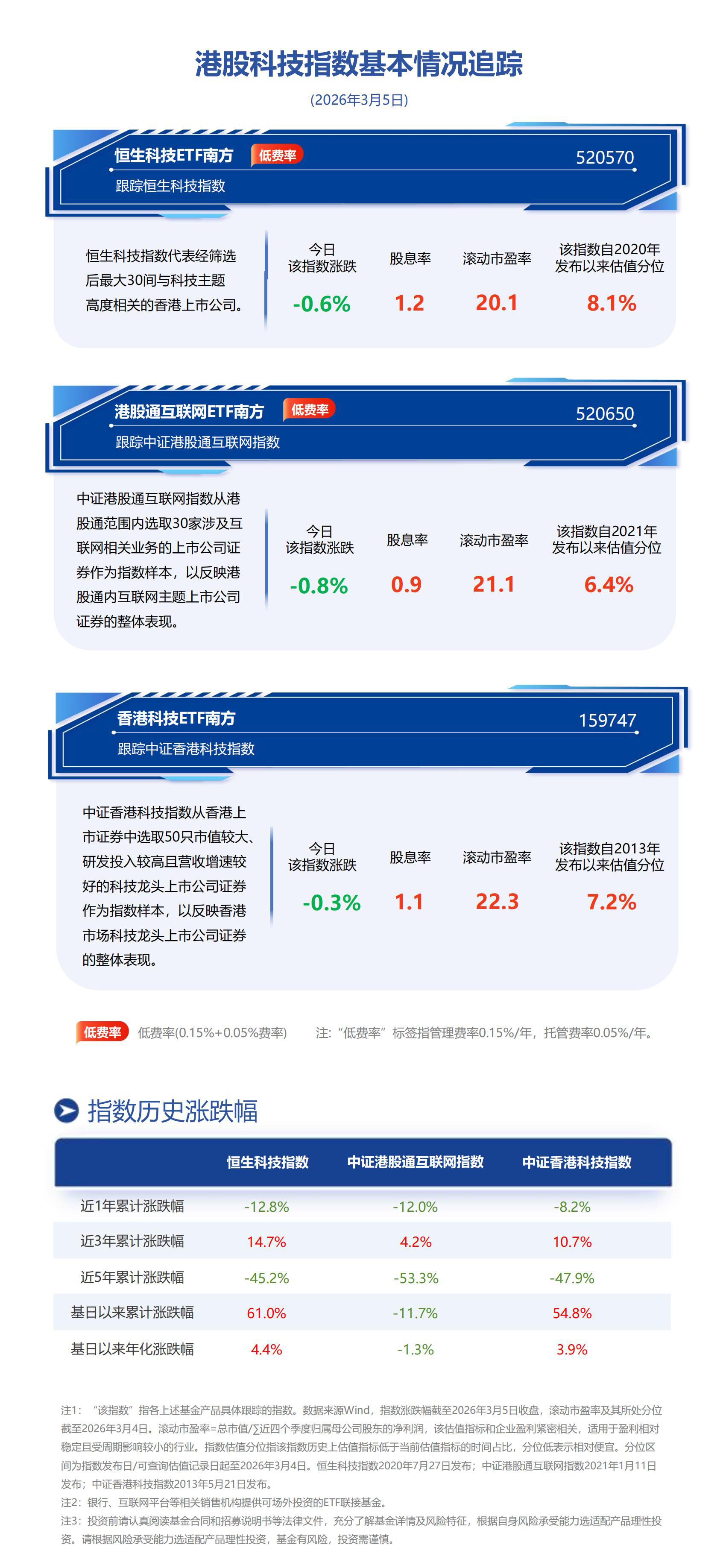 科技股普涨，南方基金旗下恒生科技ETF南方(520570)上涨3.06%，港股修复窗口备受关注