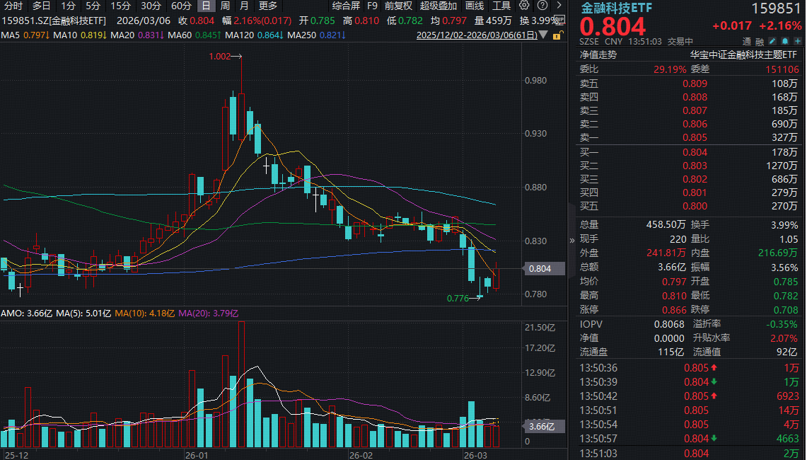 ETF盘中资讯|金融科技异动！拉卡拉等多股短线拉升超5%，金融科技ETF（159851）涨超2%收复五日线，板块止跌了？