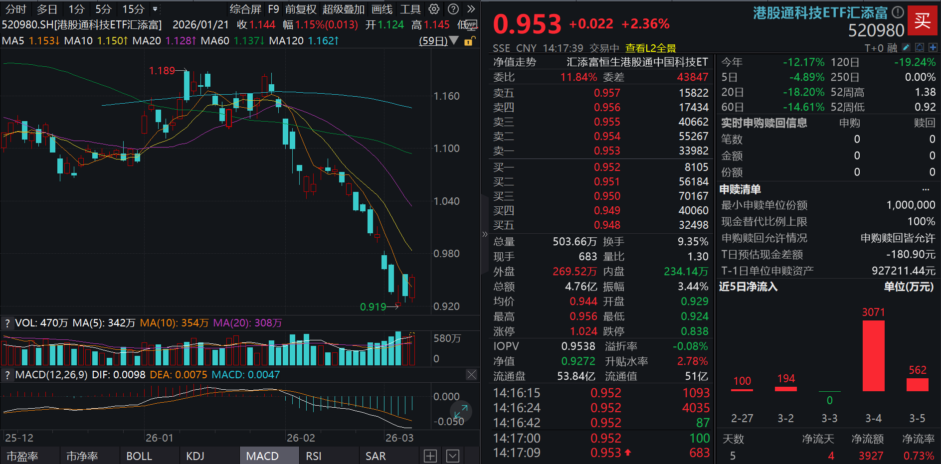 港股科技大爆发！什么情况？恒生科技ETF汇添富(513260)大涨超3%，港股通科技ETF汇添富(520980)涨超2%！