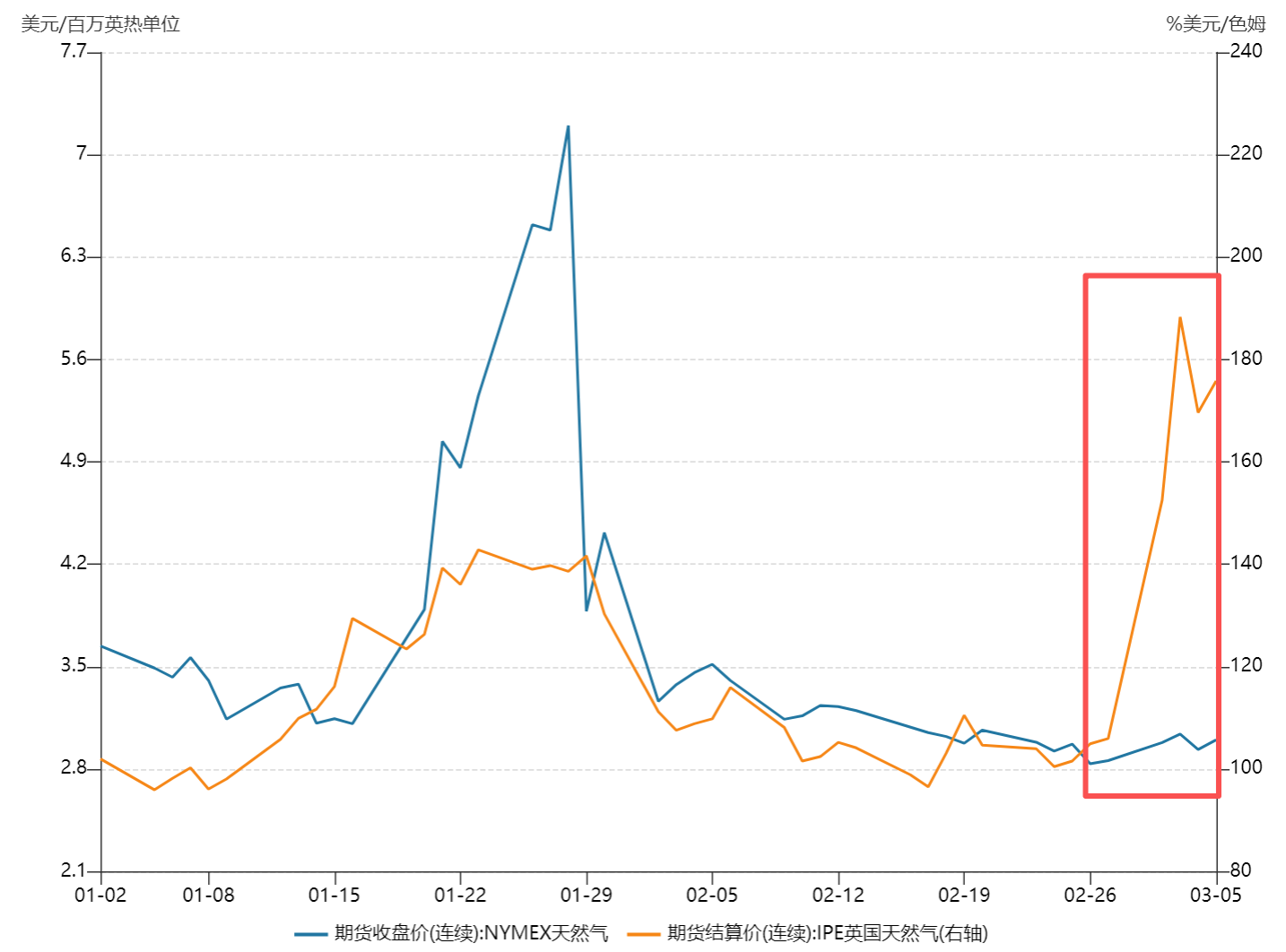 断气风波再起！欧洲被迫溢价抢气，天弘中证油气产业指数基金(A类021619，C类021620)锁定上游资源红利