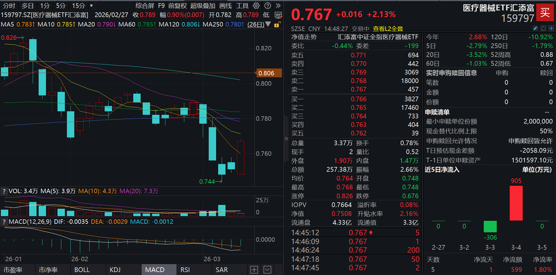 脑机接口首入重要报告，医疗器械走强！迈瑞医疗、联影医疗涨超2%，医疗器械ETF汇添富(159797)大涨超2%！创新器械进入加速新阶段